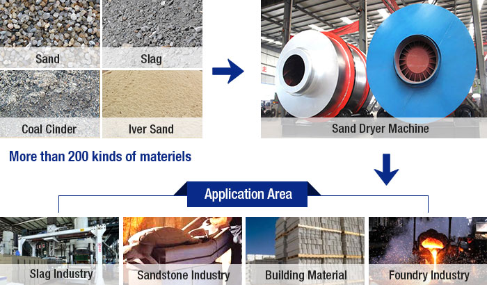 Sand dryer machine
