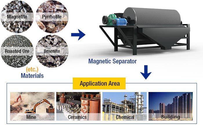 Magnetic separator 