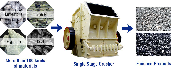 Single Stage Crusher