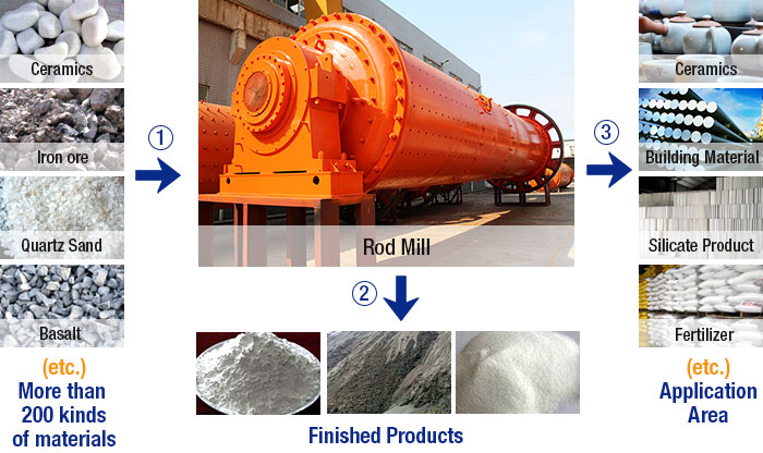 Rod Mill