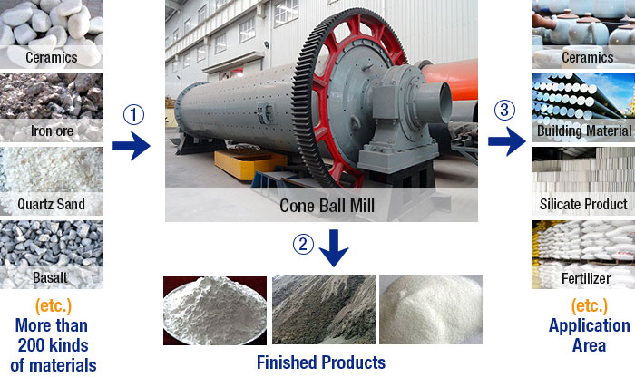 cone ball mill