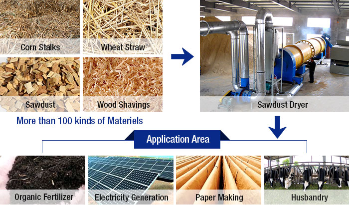 Sawdust dryer