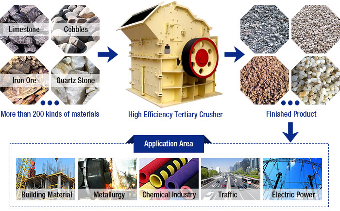 High efficiency tertiary crusher