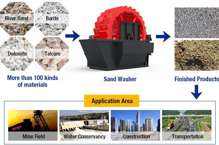 sand washing plant