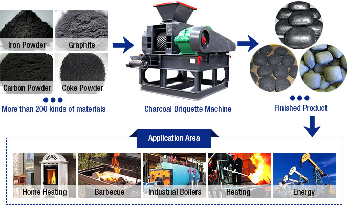 Charcoal briquette machine