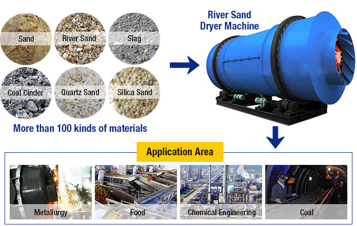River sand dryer machine