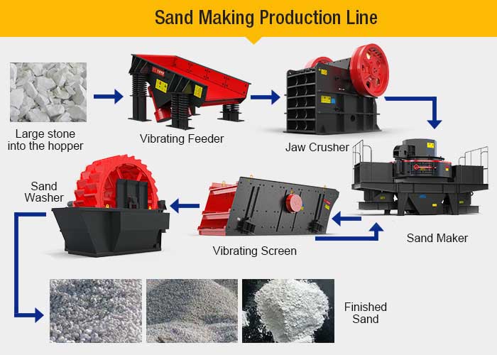 Sand production line