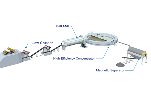 Magnetic Separation Line