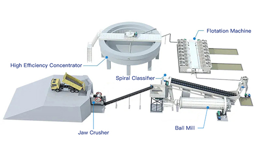Flotation Separation Process