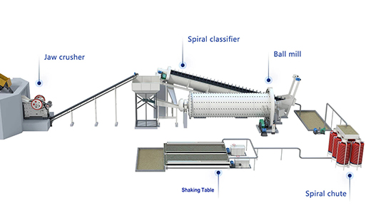 Gravity Separation Process