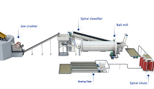 Ore beneficiation plant