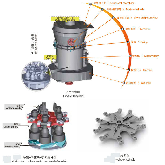 Ramon mill structure