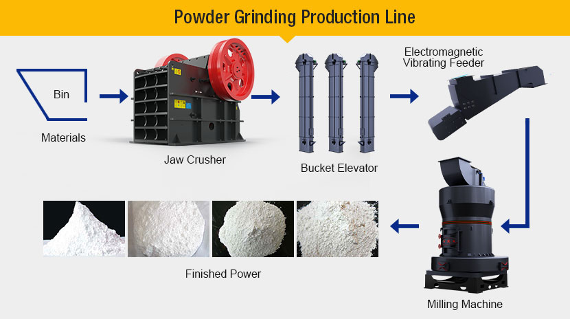 The equipment configuration of FTM 200 mesh talcum powder production line